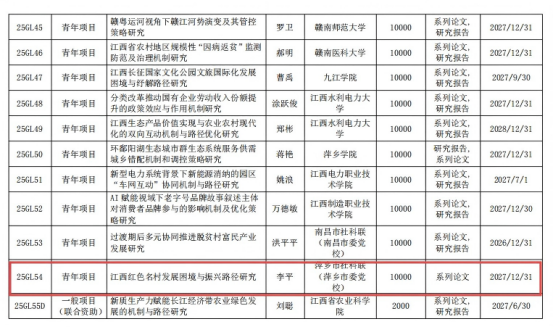 我校院1项课题获2025年江西省社会科学基金年度项目立项209